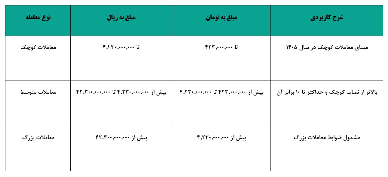 نصاب معاملات 1405